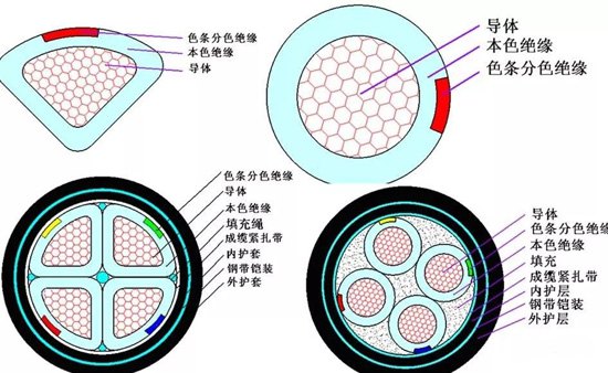 電線電纜規(guī)格型號認(rèn)識大全，快收藏！